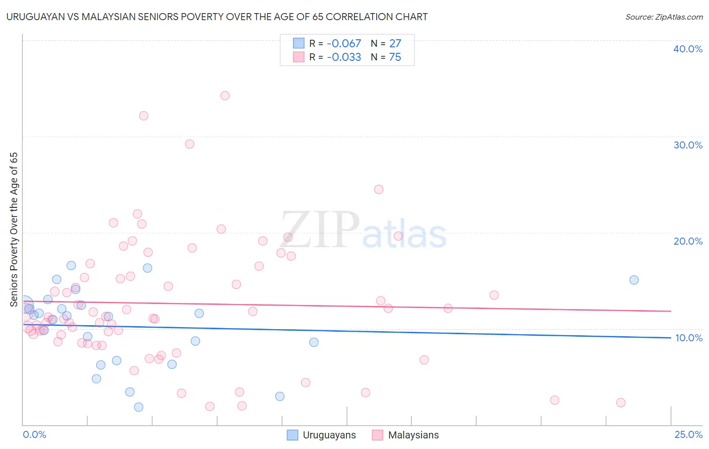 Uruguayan vs Malaysian Seniors Poverty Over the Age of 65
