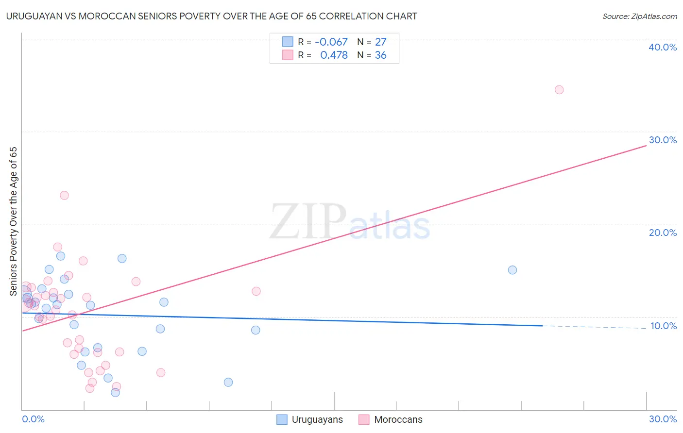 Uruguayan vs Moroccan Seniors Poverty Over the Age of 65