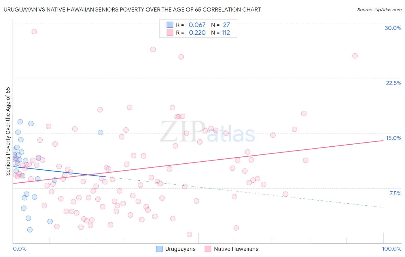 Uruguayan vs Native Hawaiian Seniors Poverty Over the Age of 65