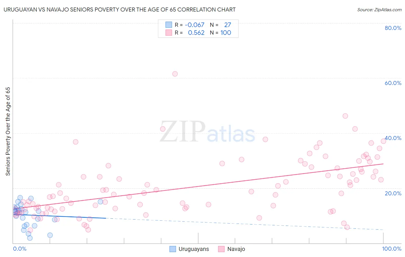Uruguayan vs Navajo Seniors Poverty Over the Age of 65