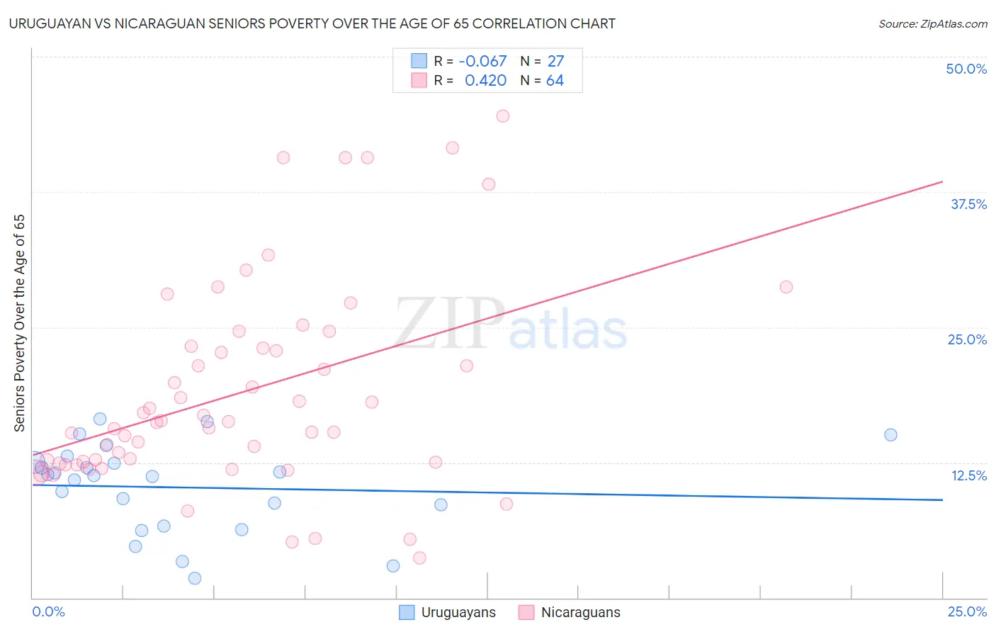 Uruguayan vs Nicaraguan Seniors Poverty Over the Age of 65
