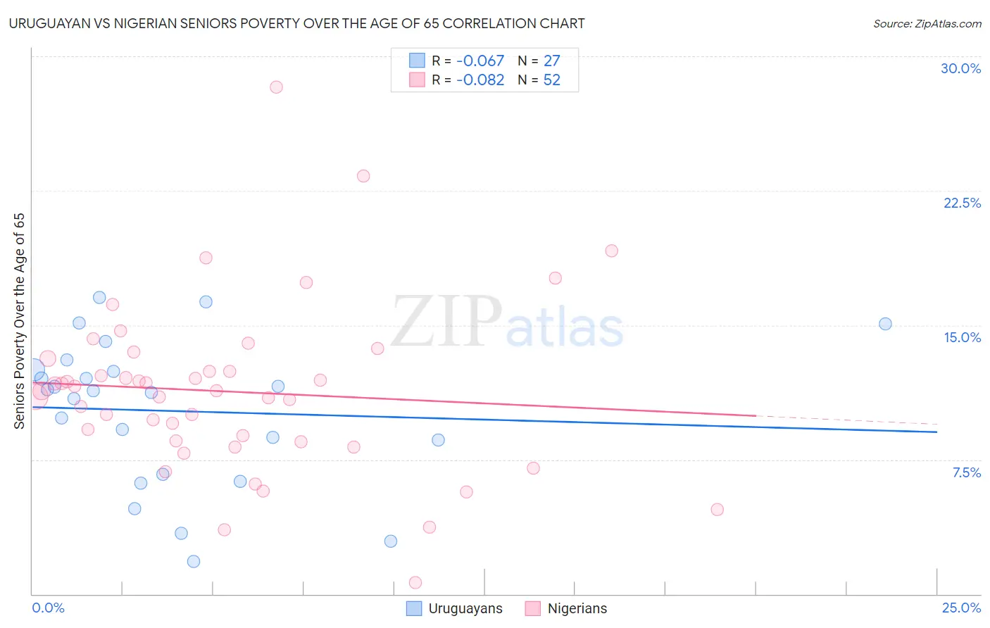 Uruguayan vs Nigerian Seniors Poverty Over the Age of 65