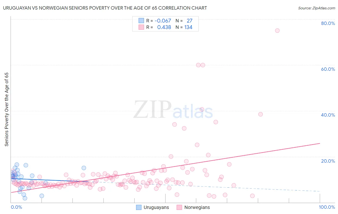 Uruguayan vs Norwegian Seniors Poverty Over the Age of 65