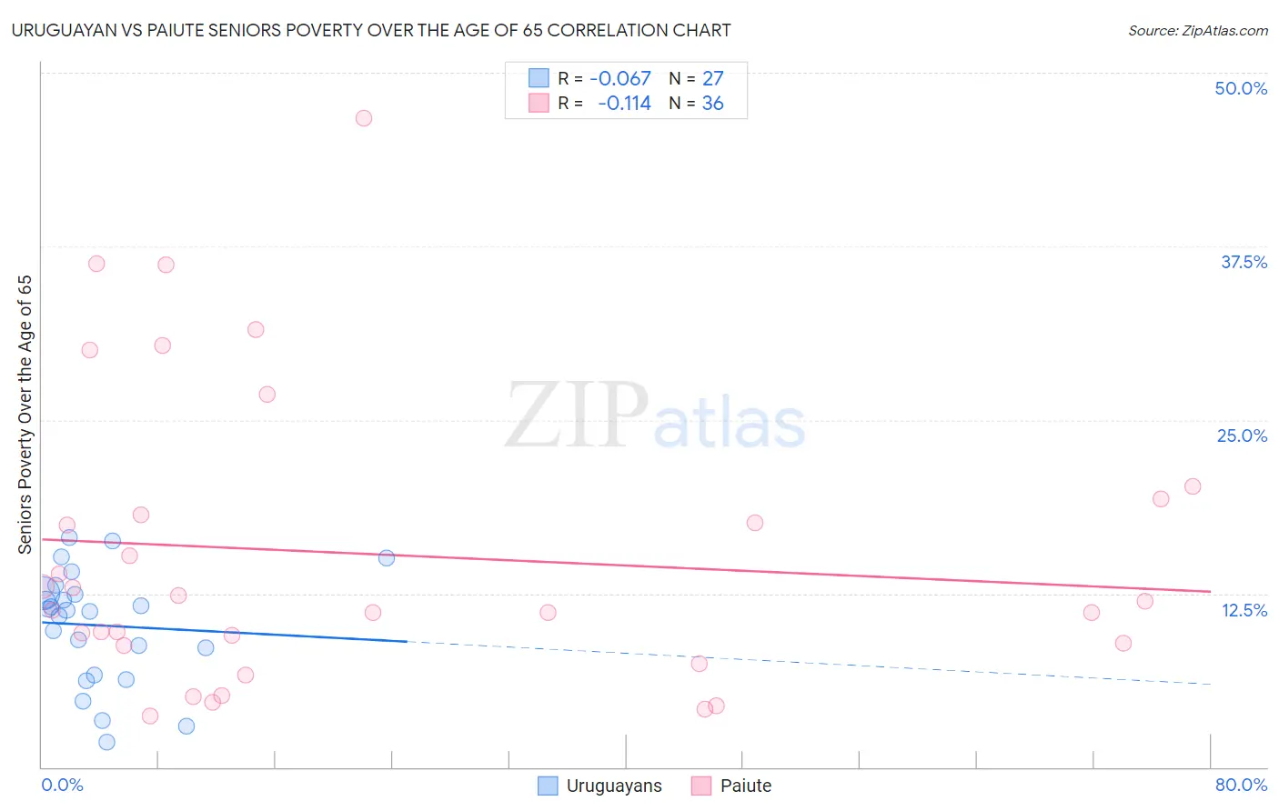 Uruguayan vs Paiute Seniors Poverty Over the Age of 65