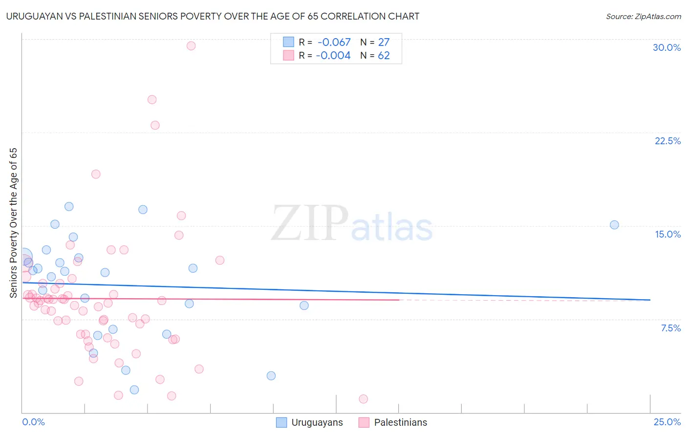 Uruguayan vs Palestinian Seniors Poverty Over the Age of 65