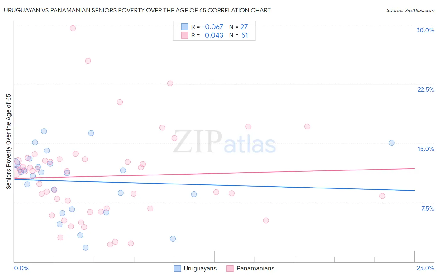 Uruguayan vs Panamanian Seniors Poverty Over the Age of 65