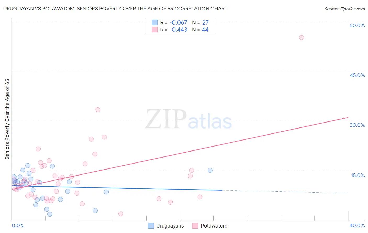 Uruguayan vs Potawatomi Seniors Poverty Over the Age of 65