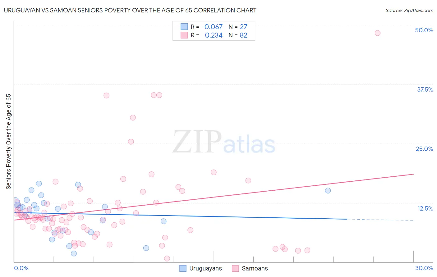 Uruguayan vs Samoan Seniors Poverty Over the Age of 65