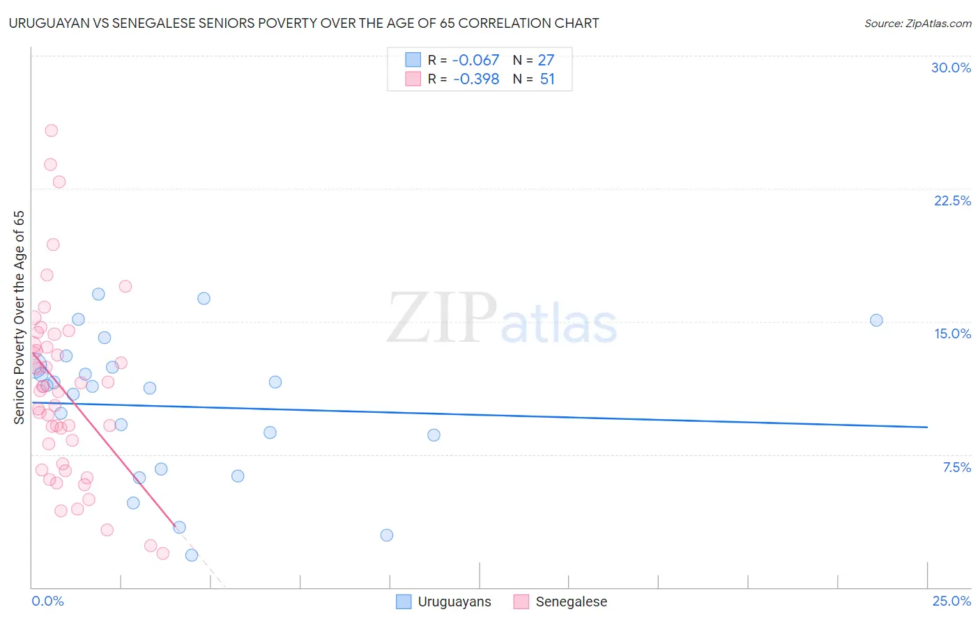 Uruguayan vs Senegalese Seniors Poverty Over the Age of 65