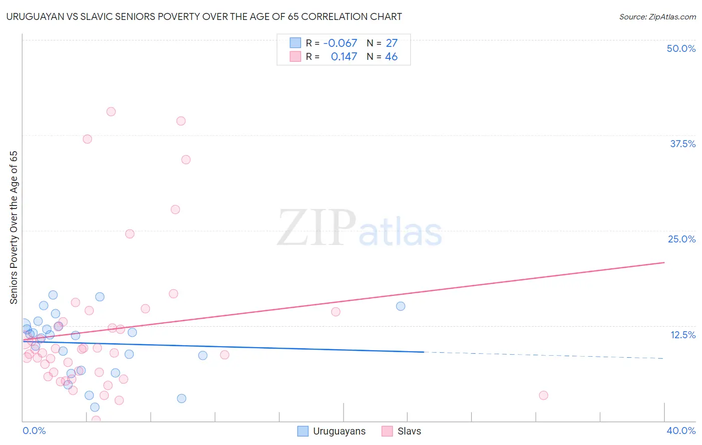 Uruguayan vs Slavic Seniors Poverty Over the Age of 65