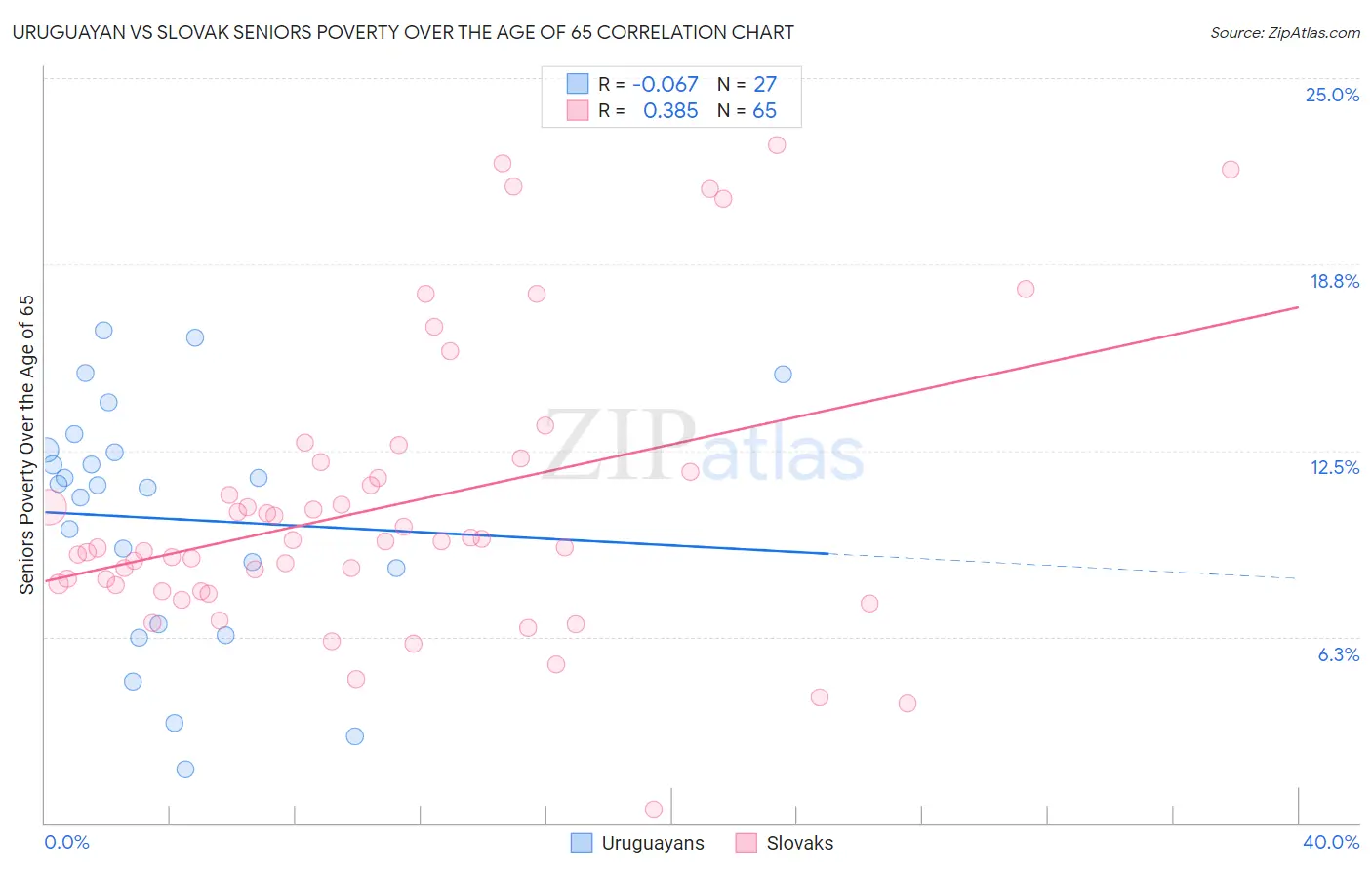 Uruguayan vs Slovak Seniors Poverty Over the Age of 65