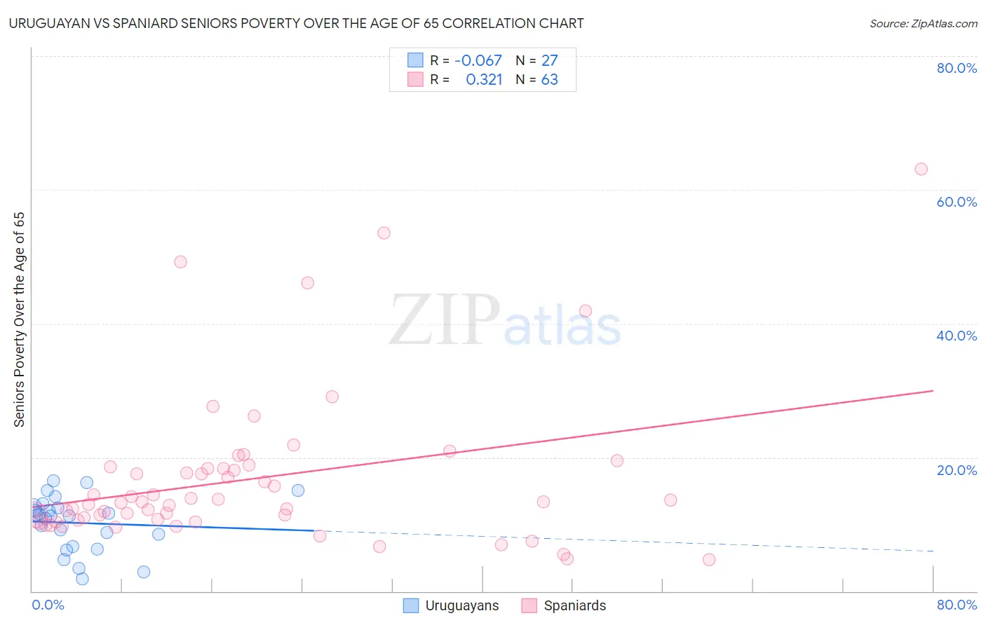 Uruguayan vs Spaniard Seniors Poverty Over the Age of 65