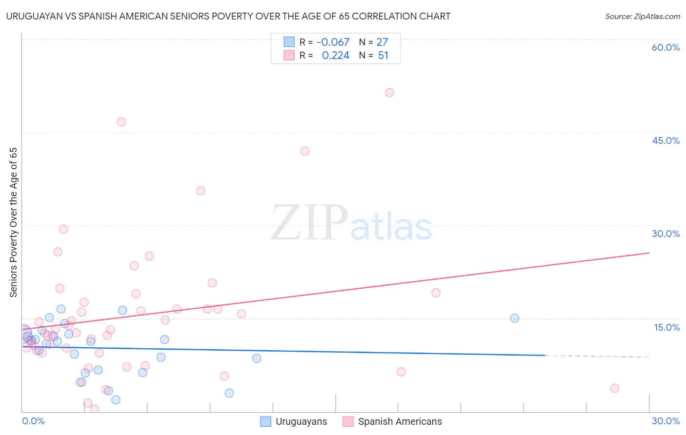 Uruguayan vs Spanish American Seniors Poverty Over the Age of 65
