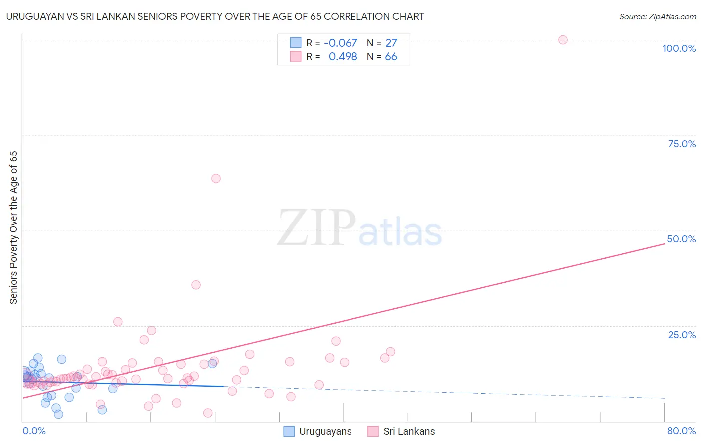 Uruguayan vs Sri Lankan Seniors Poverty Over the Age of 65