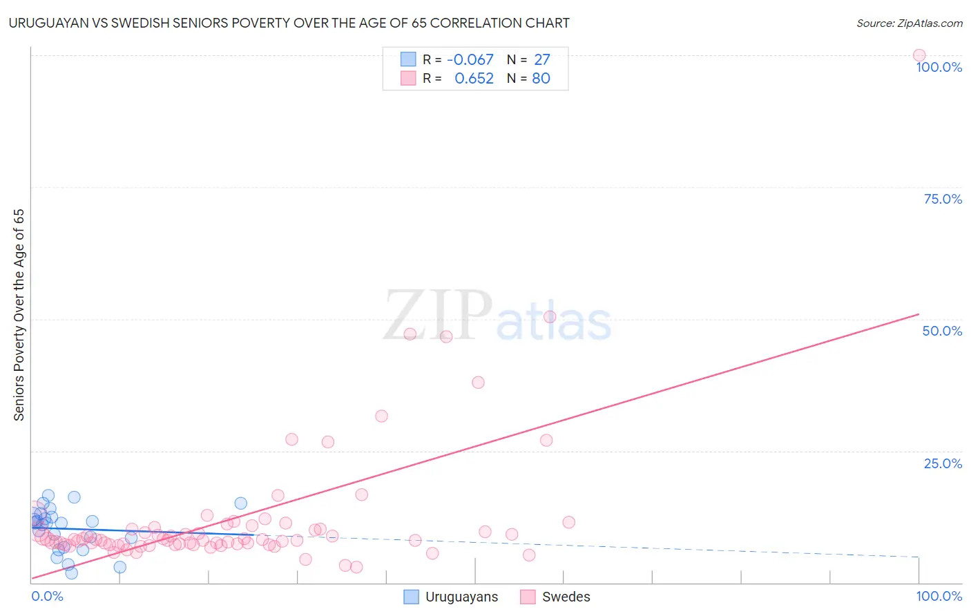 Uruguayan vs Swedish Seniors Poverty Over the Age of 65