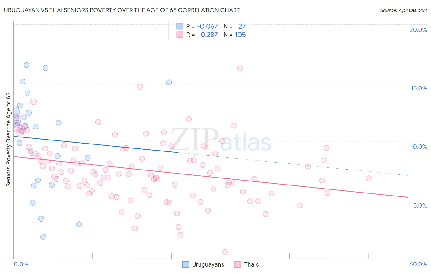 Uruguayan vs Thai Seniors Poverty Over the Age of 65