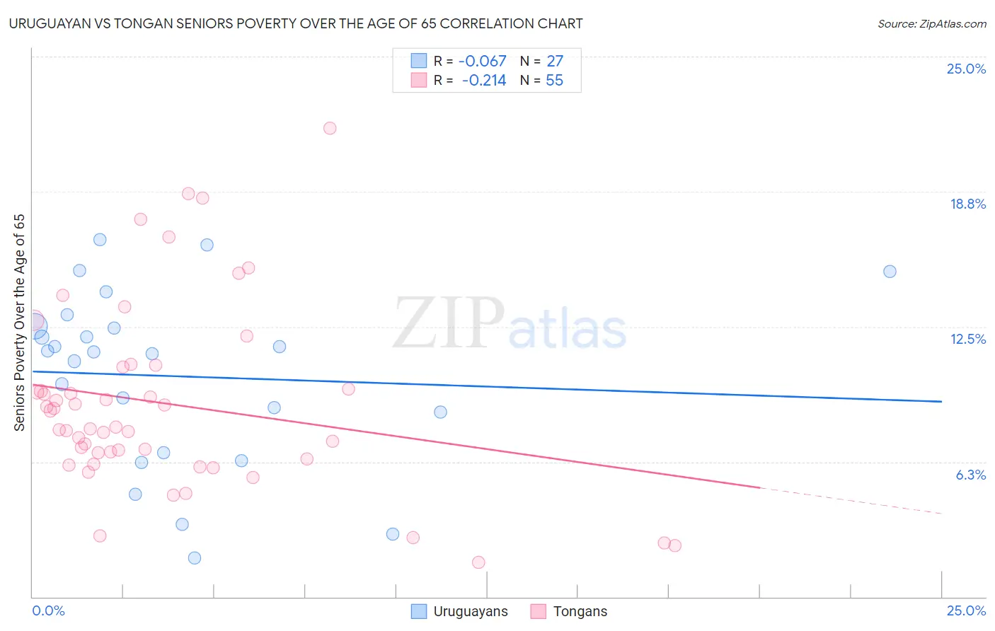 Uruguayan vs Tongan Seniors Poverty Over the Age of 65