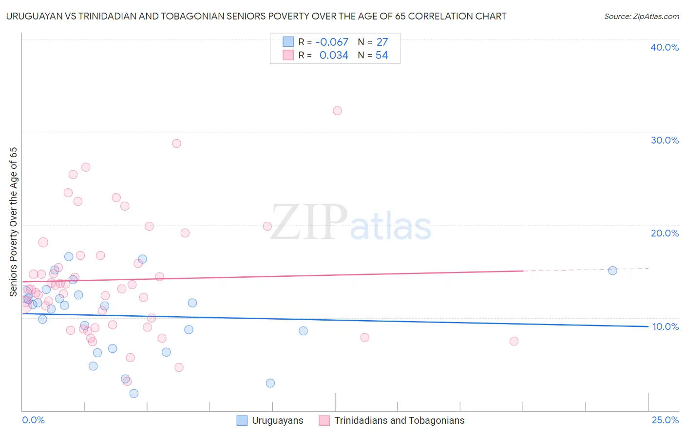 Uruguayan vs Trinidadian and Tobagonian Seniors Poverty Over the Age of 65
