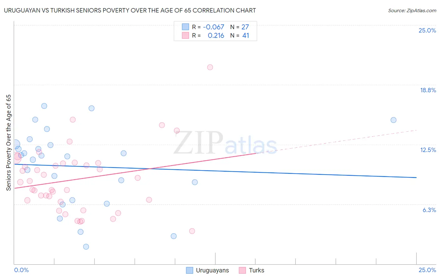 Uruguayan vs Turkish Seniors Poverty Over the Age of 65