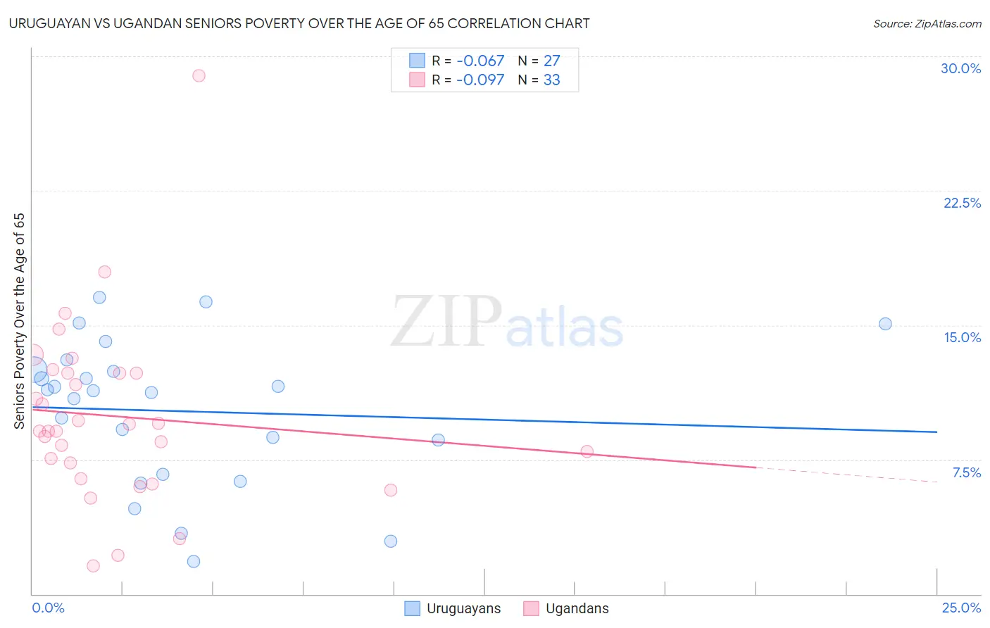 Uruguayan vs Ugandan Seniors Poverty Over the Age of 65