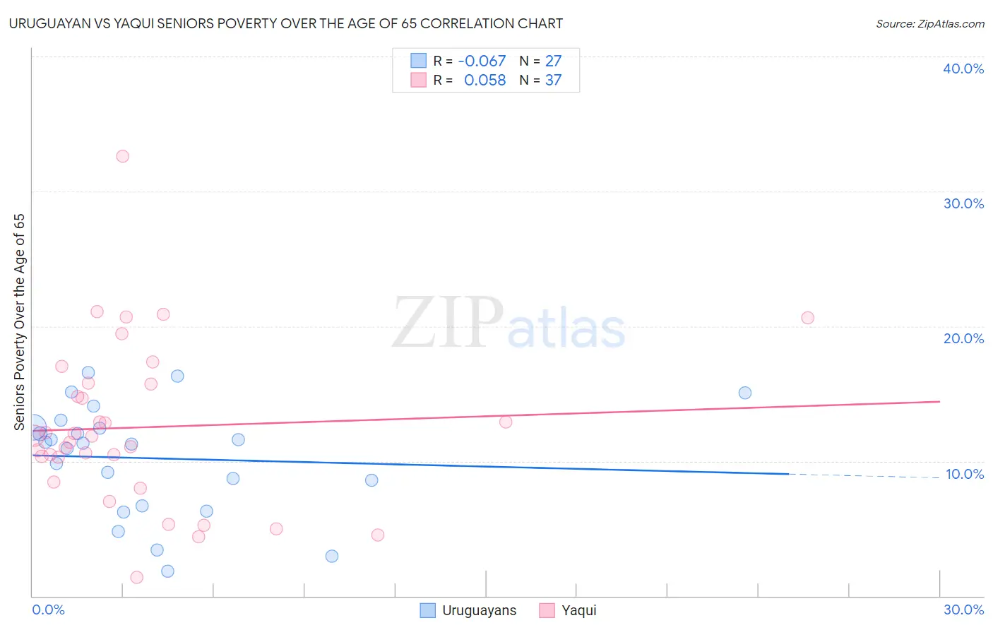 Uruguayan vs Yaqui Seniors Poverty Over the Age of 65