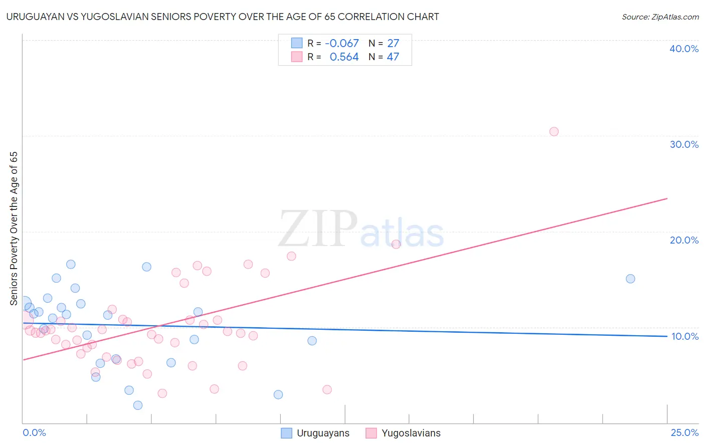 Uruguayan vs Yugoslavian Seniors Poverty Over the Age of 65