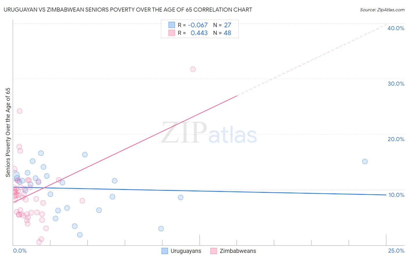 Uruguayan vs Zimbabwean Seniors Poverty Over the Age of 65