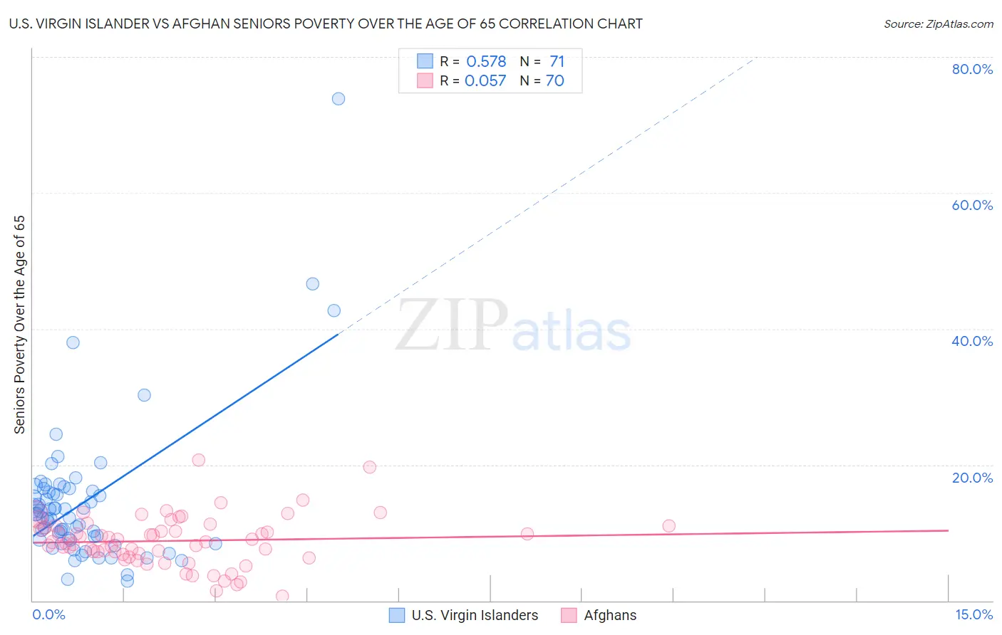 U.S. Virgin Islander vs Afghan Seniors Poverty Over the Age of 65