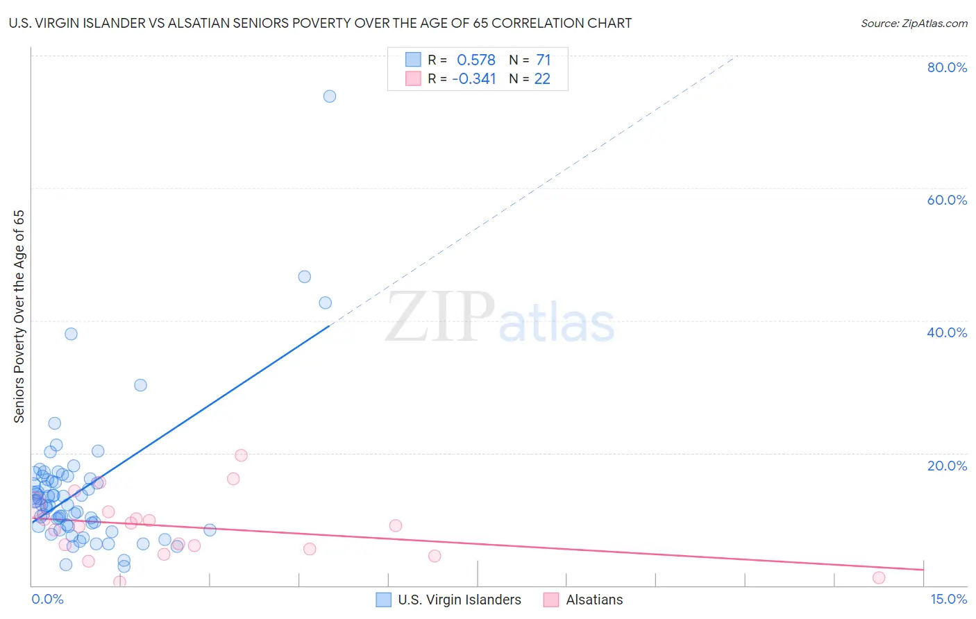 U.S. Virgin Islander vs Alsatian Seniors Poverty Over the Age of 65