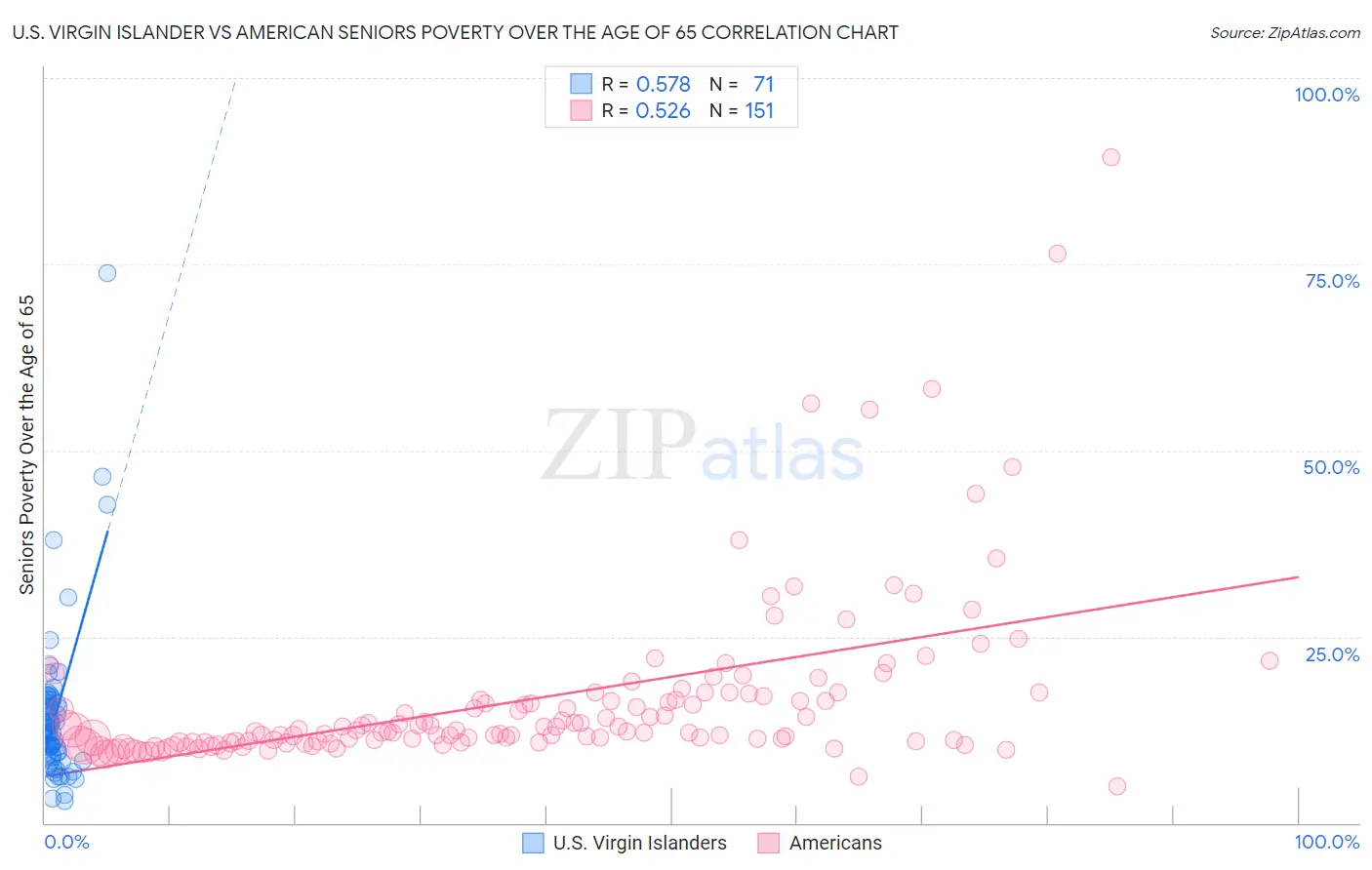 U.S. Virgin Islander vs American Seniors Poverty Over the Age of 65