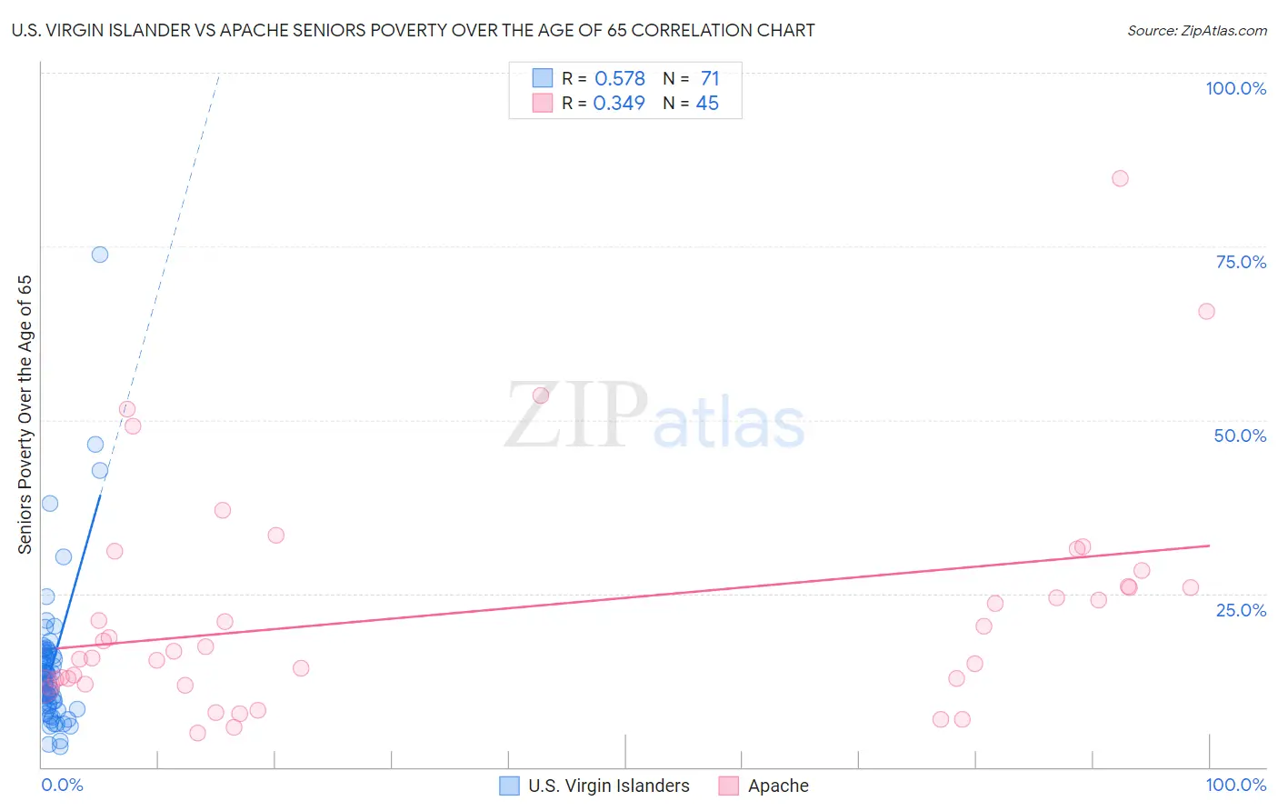 U.S. Virgin Islander vs Apache Seniors Poverty Over the Age of 65