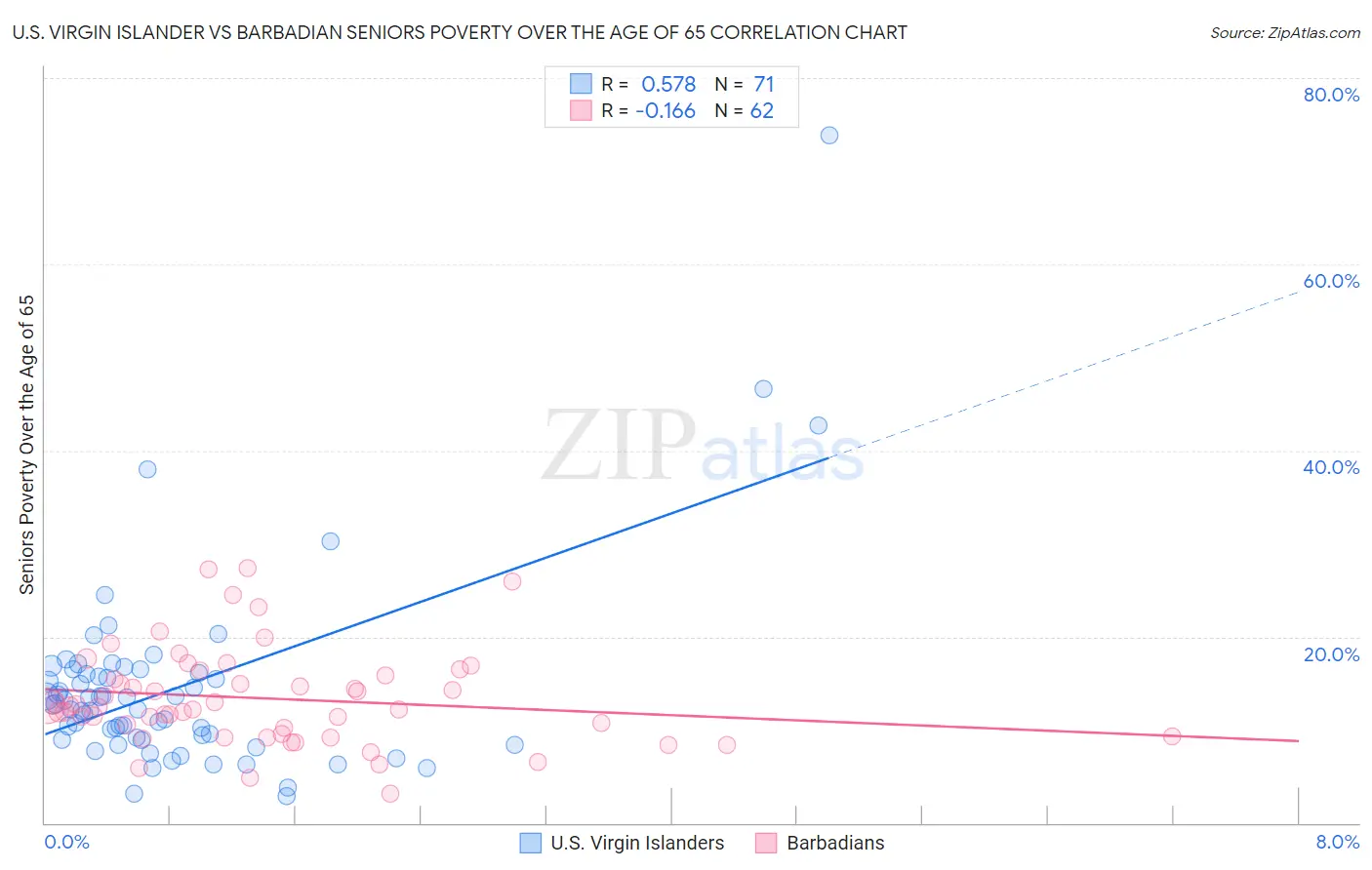 U.S. Virgin Islander vs Barbadian Seniors Poverty Over the Age of 65