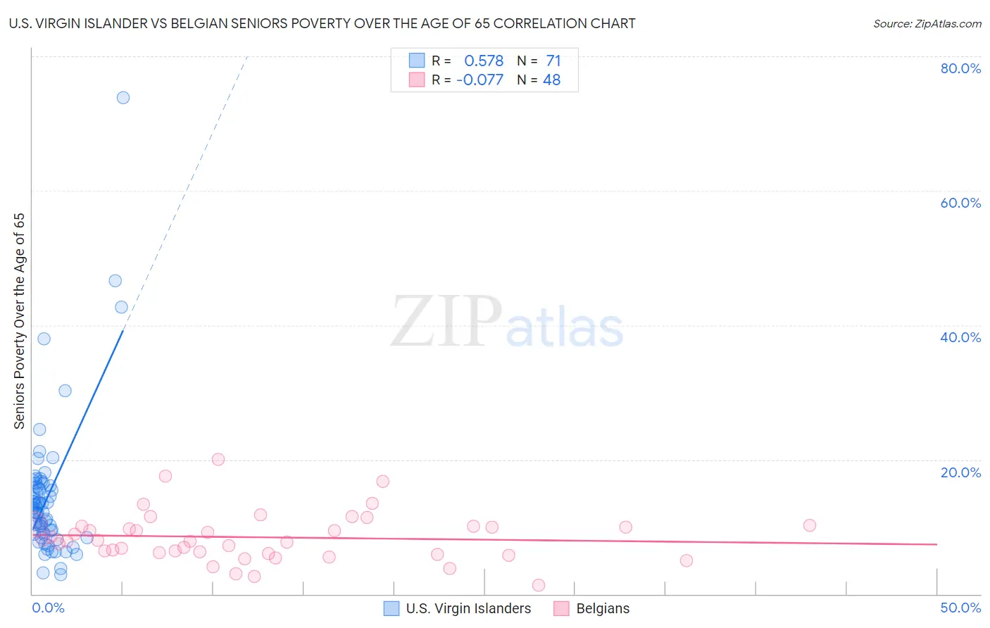 U.S. Virgin Islander vs Belgian Seniors Poverty Over the Age of 65