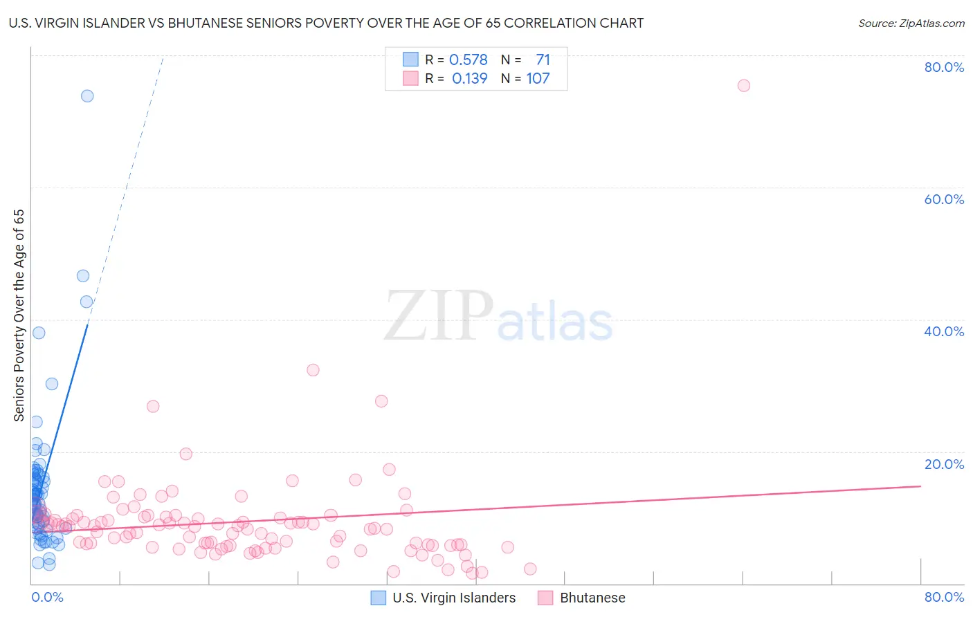U.S. Virgin Islander vs Bhutanese Seniors Poverty Over the Age of 65