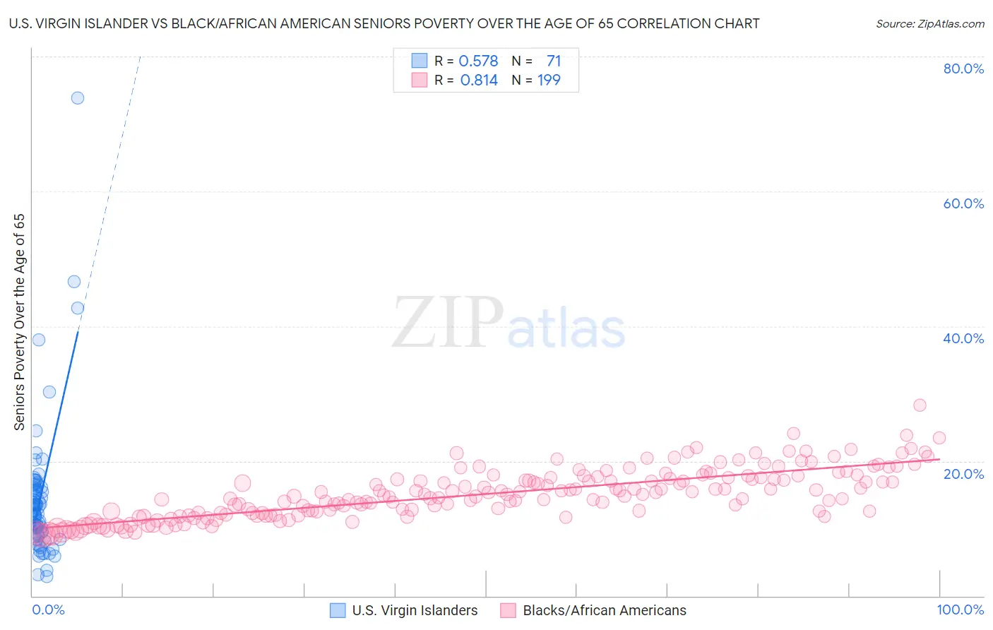 U.S. Virgin Islander vs Black/African American Seniors Poverty Over the Age of 65