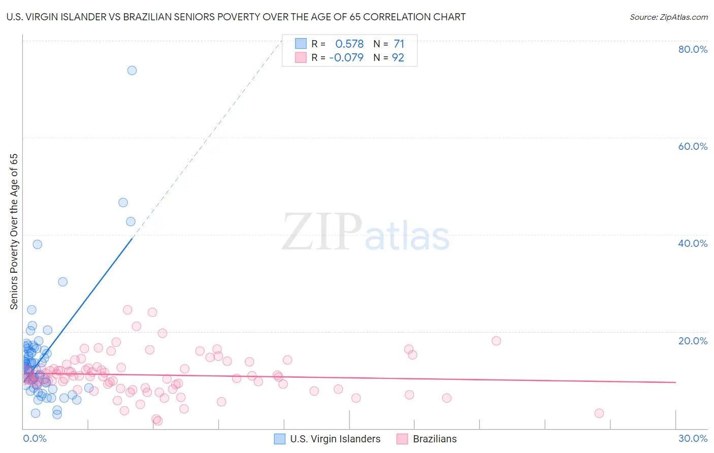 U.S. Virgin Islander vs Brazilian Seniors Poverty Over the Age of 65