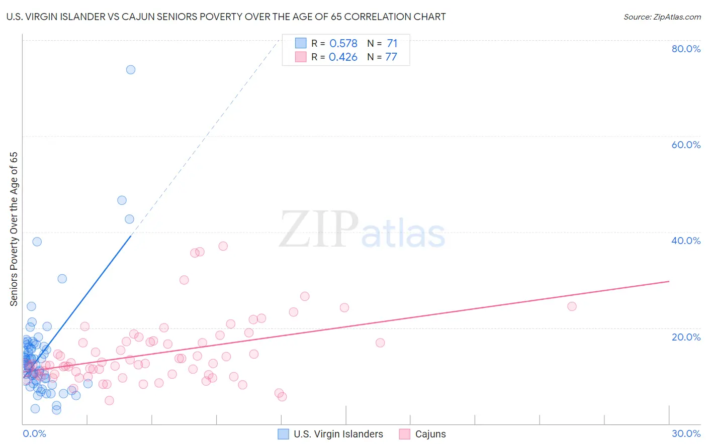U.S. Virgin Islander vs Cajun Seniors Poverty Over the Age of 65