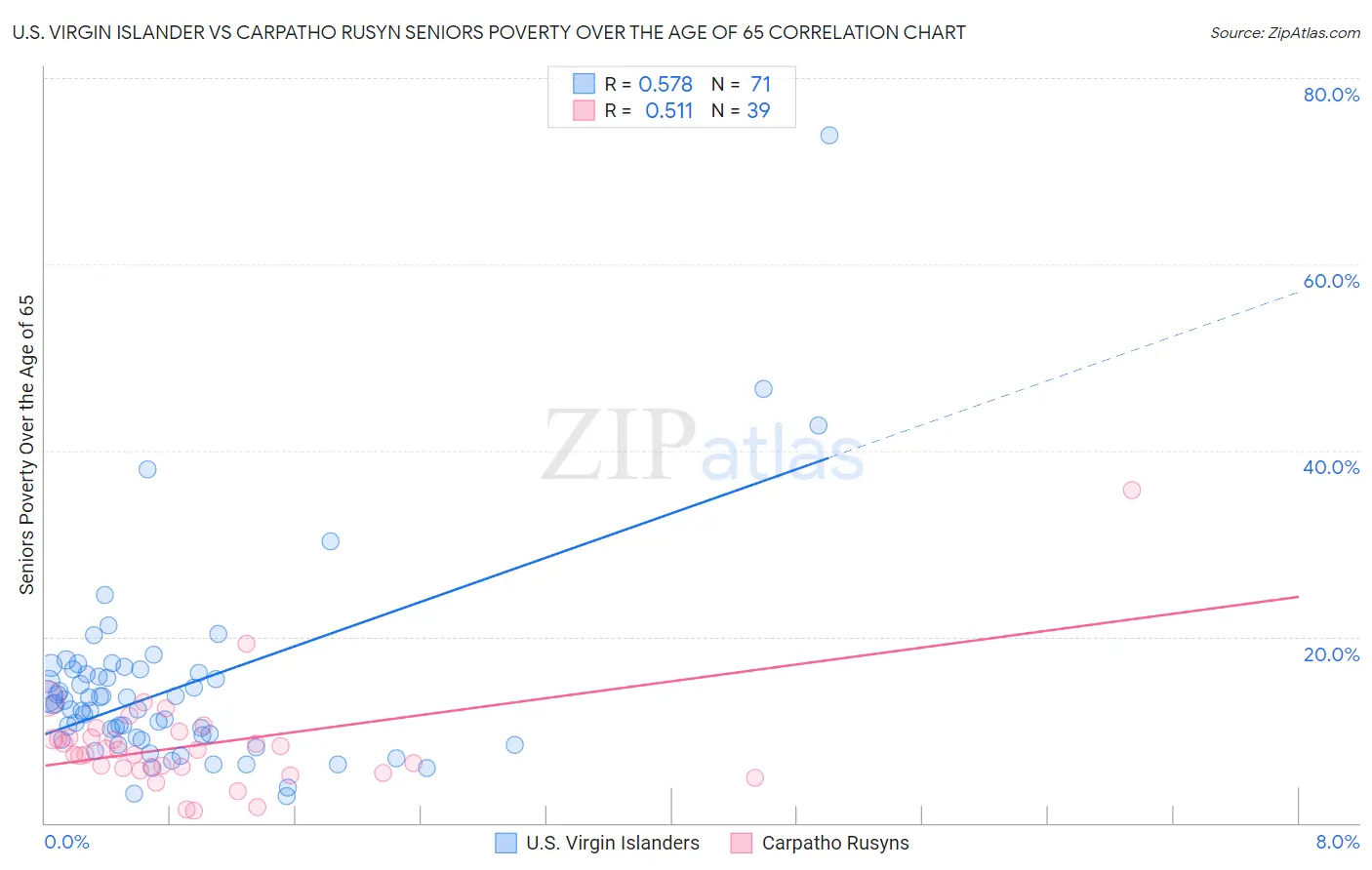 U.S. Virgin Islander vs Carpatho Rusyn Seniors Poverty Over the Age of 65