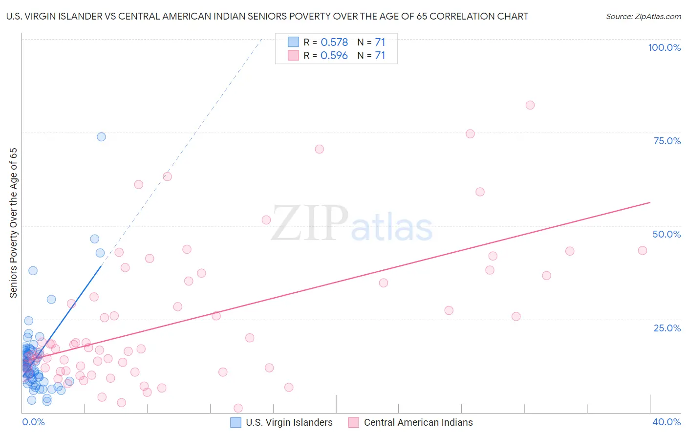 U.S. Virgin Islander vs Central American Indian Seniors Poverty Over the Age of 65