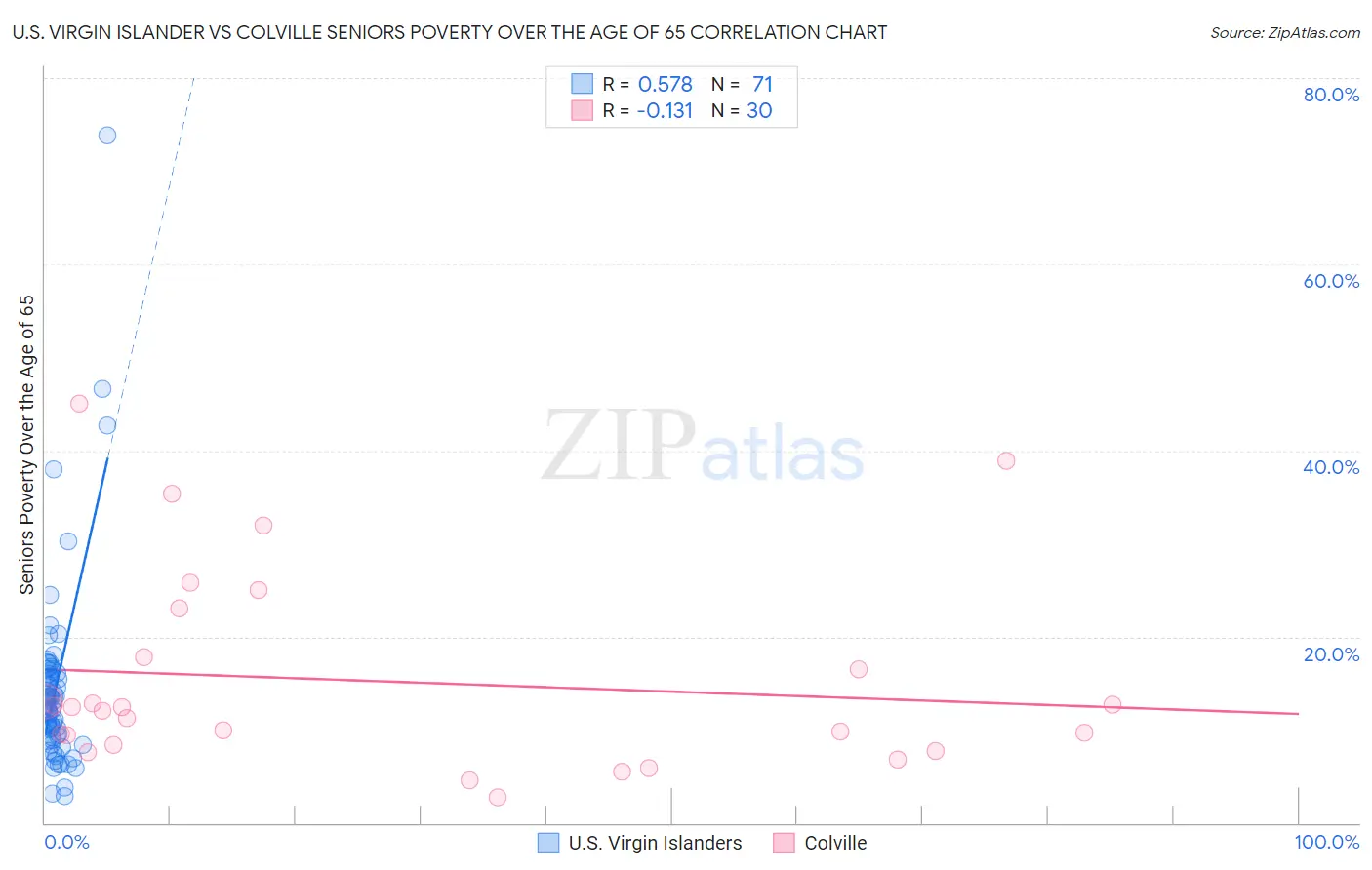 U.S. Virgin Islander vs Colville Seniors Poverty Over the Age of 65