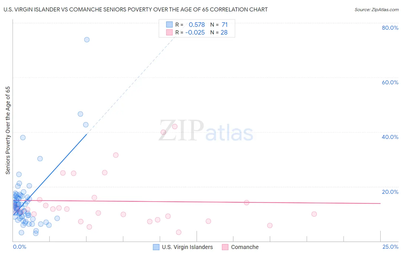 U.S. Virgin Islander vs Comanche Seniors Poverty Over the Age of 65