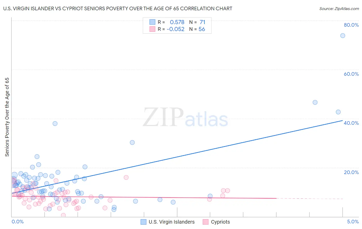 U.S. Virgin Islander vs Cypriot Seniors Poverty Over the Age of 65