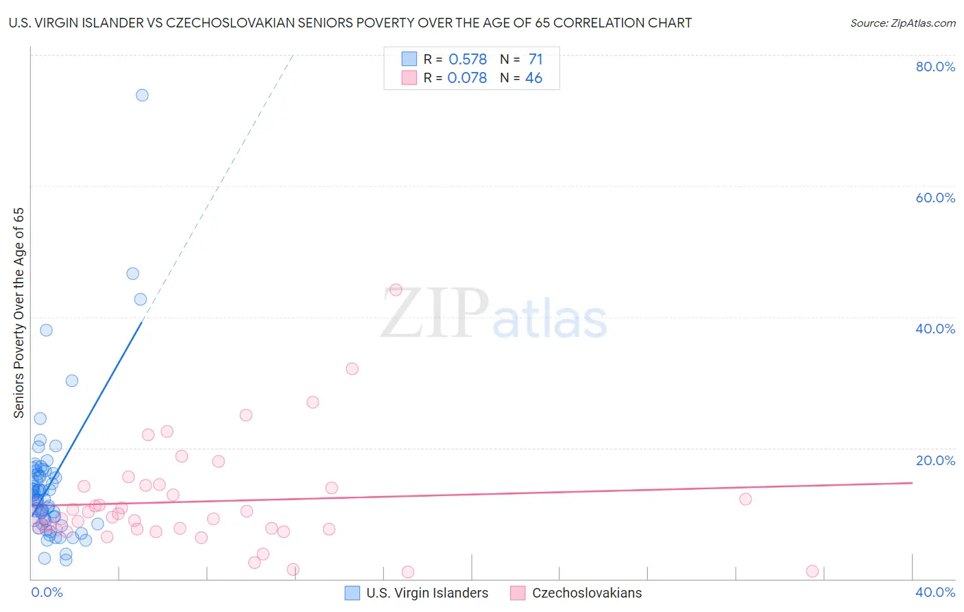 U.S. Virgin Islander vs Czechoslovakian Seniors Poverty Over the Age of 65