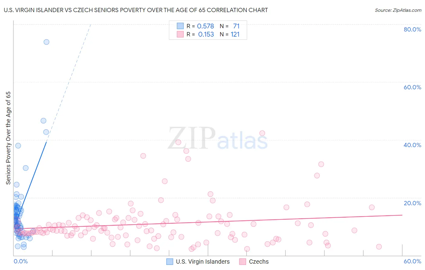 U.S. Virgin Islander vs Czech Seniors Poverty Over the Age of 65