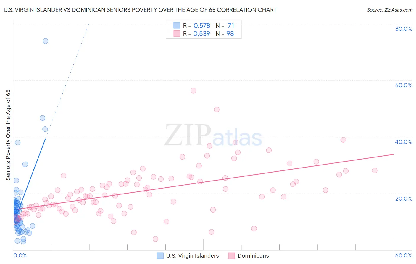 U.S. Virgin Islander vs Dominican Seniors Poverty Over the Age of 65