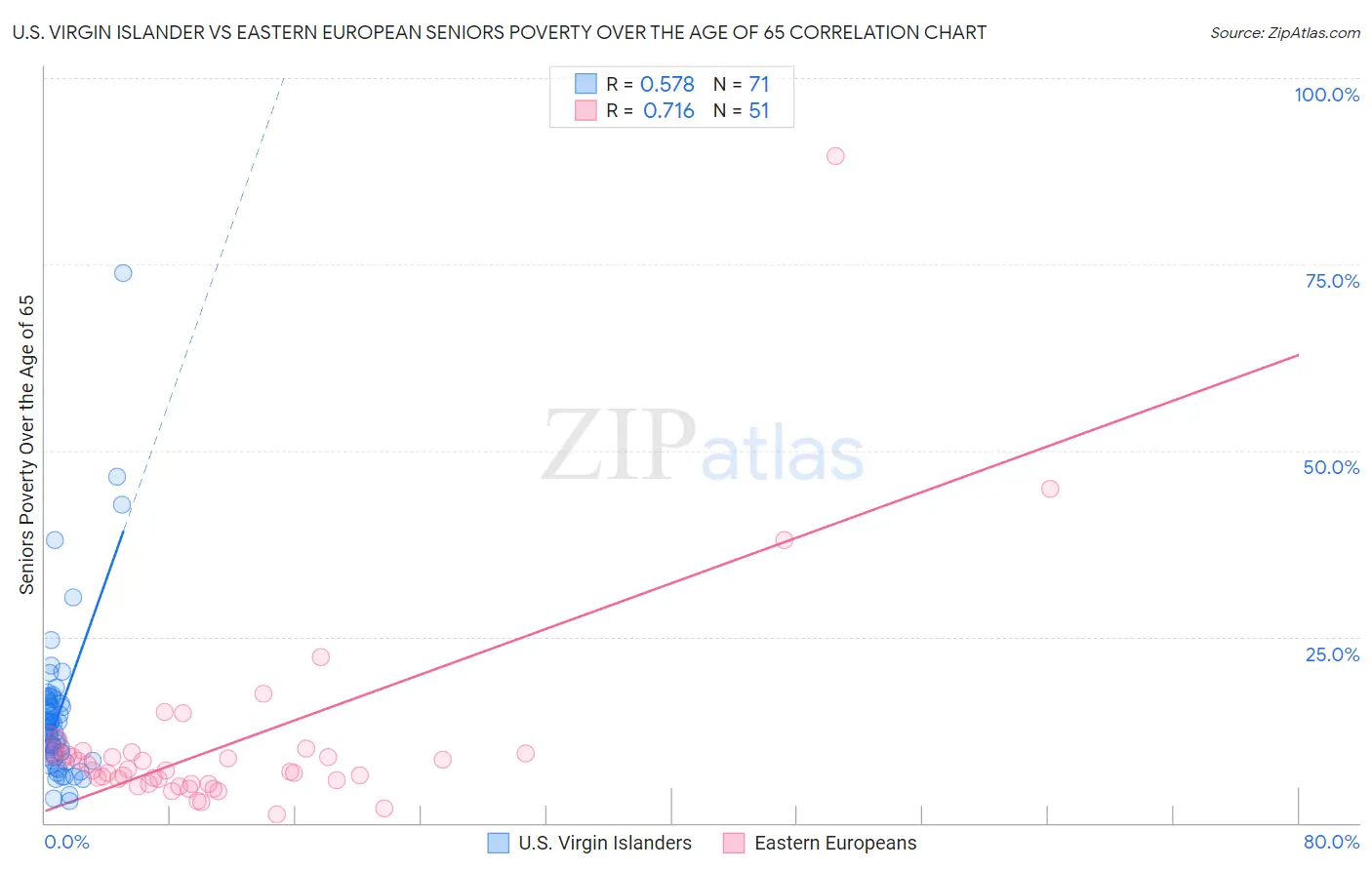 U.S. Virgin Islander vs Eastern European Seniors Poverty Over the Age of 65