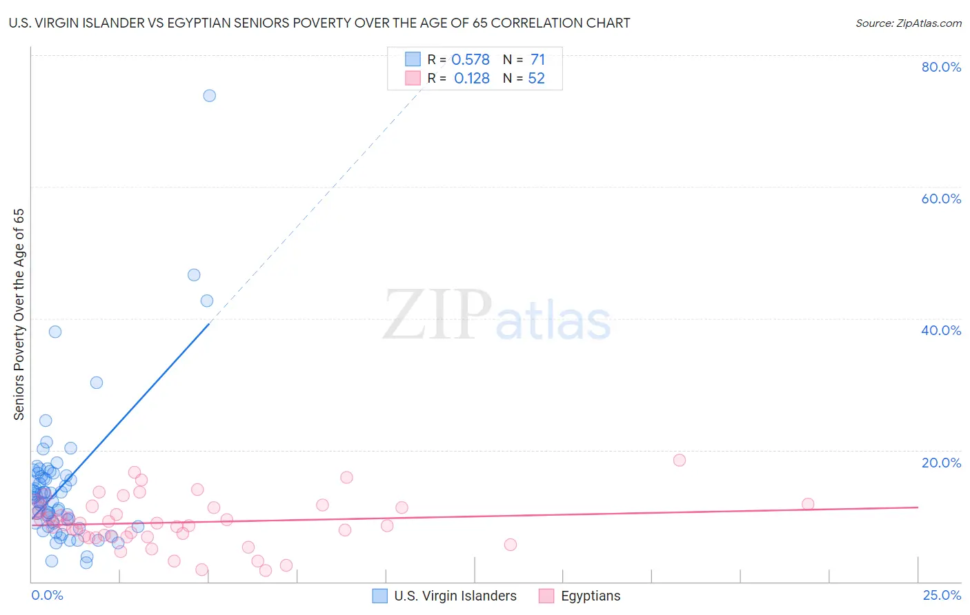 U.S. Virgin Islander vs Egyptian Seniors Poverty Over the Age of 65