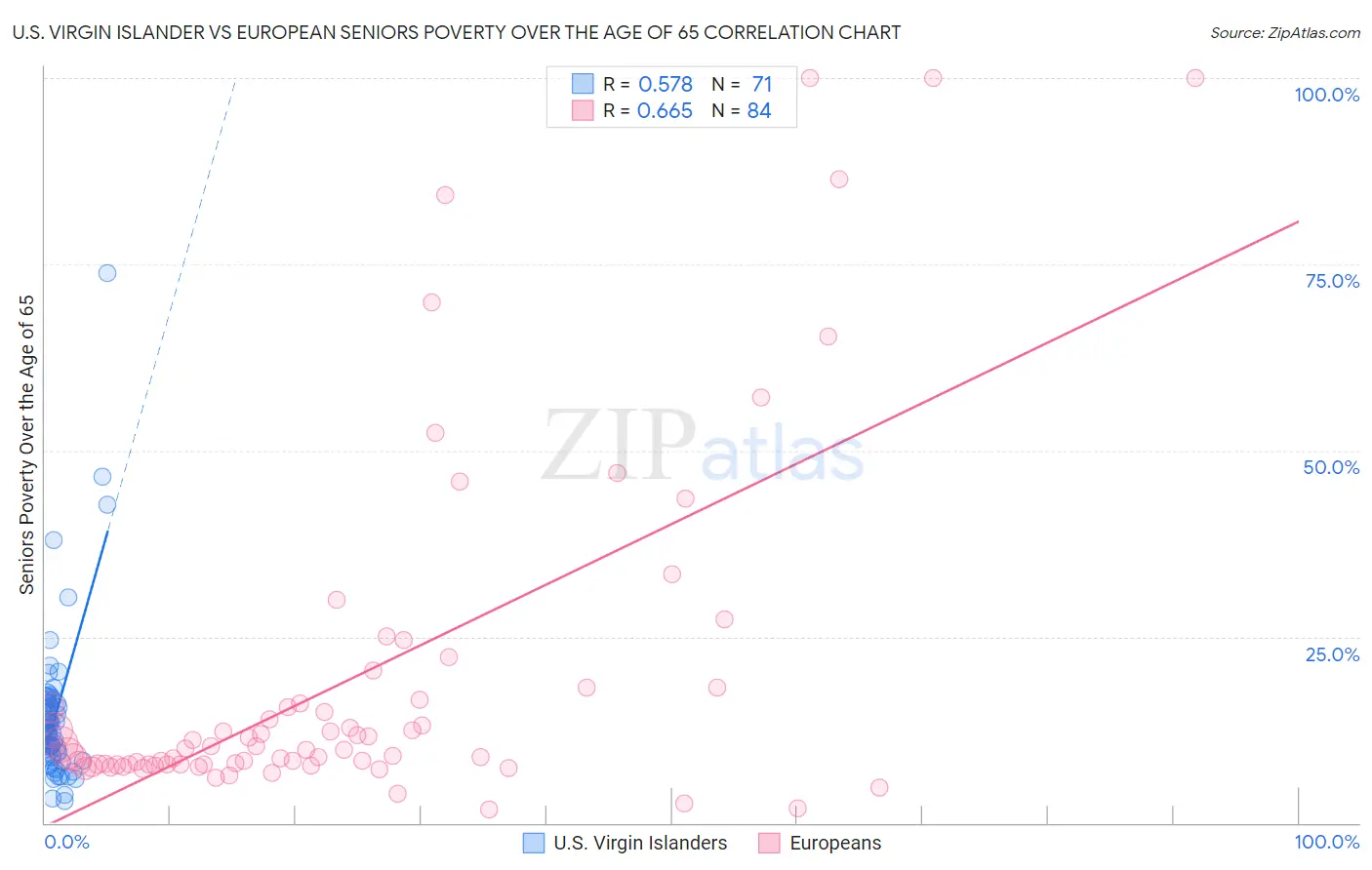 U.S. Virgin Islander vs European Seniors Poverty Over the Age of 65