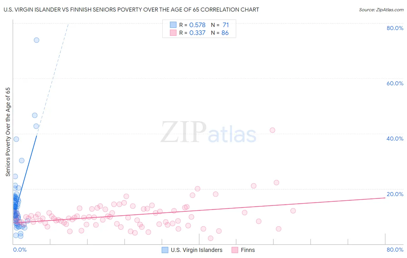 U.S. Virgin Islander vs Finnish Seniors Poverty Over the Age of 65