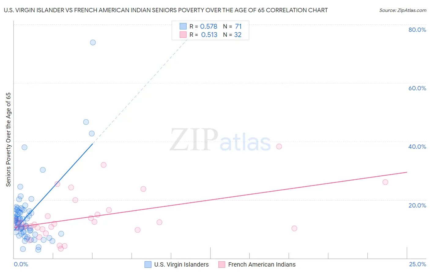 U.S. Virgin Islander vs French American Indian Seniors Poverty Over the Age of 65